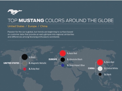Which Ford Mustang Colours are the Most Popular?
