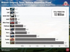 Nissan Celebrates 10 Million Cars Constructed in Smyrna pic #1707